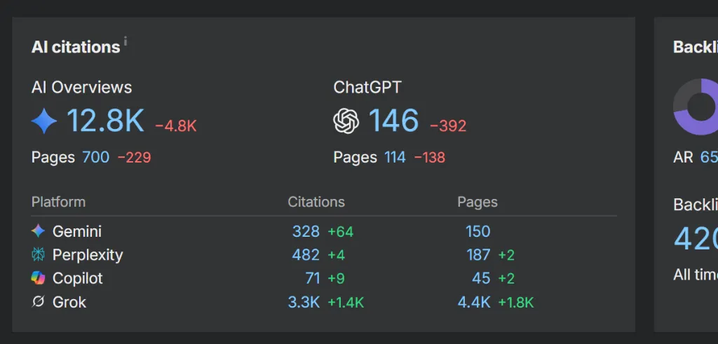 AI citations dashboard showing 12.8K AI Overviews mentions, 146 ChatGPT citations, 328 Gemini citations, 482 Perplexity citations, 71 Copilot citations, and 3.3K Grok citations