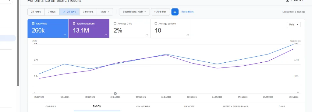 Google Search Console 28-day performance showing 260K total clicks, 13.1M impressions, 2 percent CTR, and 10 average position