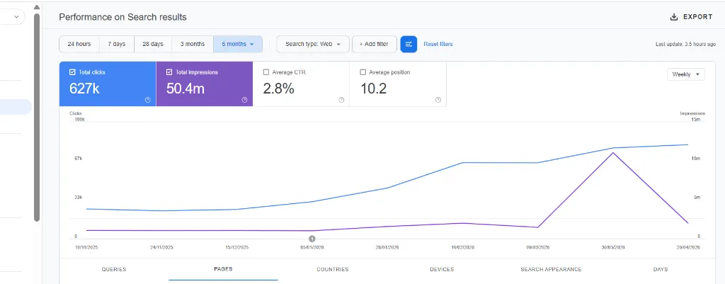 Google Search Console 6-month performance showing 627K total clicks, 50.4M impressions, 2.8 percent CTR, and 10.2 average position