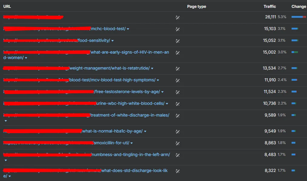 Top performing pages showing individual page traffic ranging from 8,322 to 26,111 monthly visits across health topics including blood tests, food sensitivity, HIV symptoms, testosterone levels, and more
