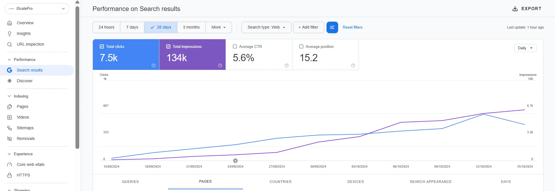 iScalePro Google Search Console snapshot showing 7.5K clicks, 134K impressions, 5.6 percent CTR, and 15.2 average position