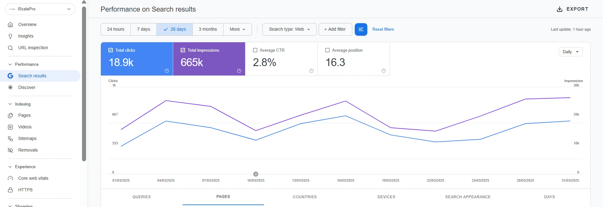 iScalePro Google Search Console snapshot showing 18.9K clicks, 665K impressions, 2.8 percent CTR, and 16.3 average position