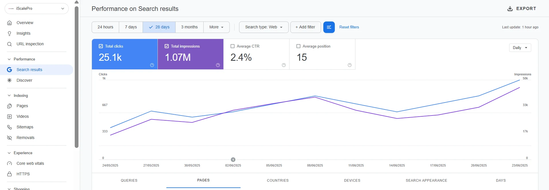 iScalePro Google Search Console snapshot showing 25.1K clicks, 1.07M impressions, 2.4 percent CTR, and 15 average position