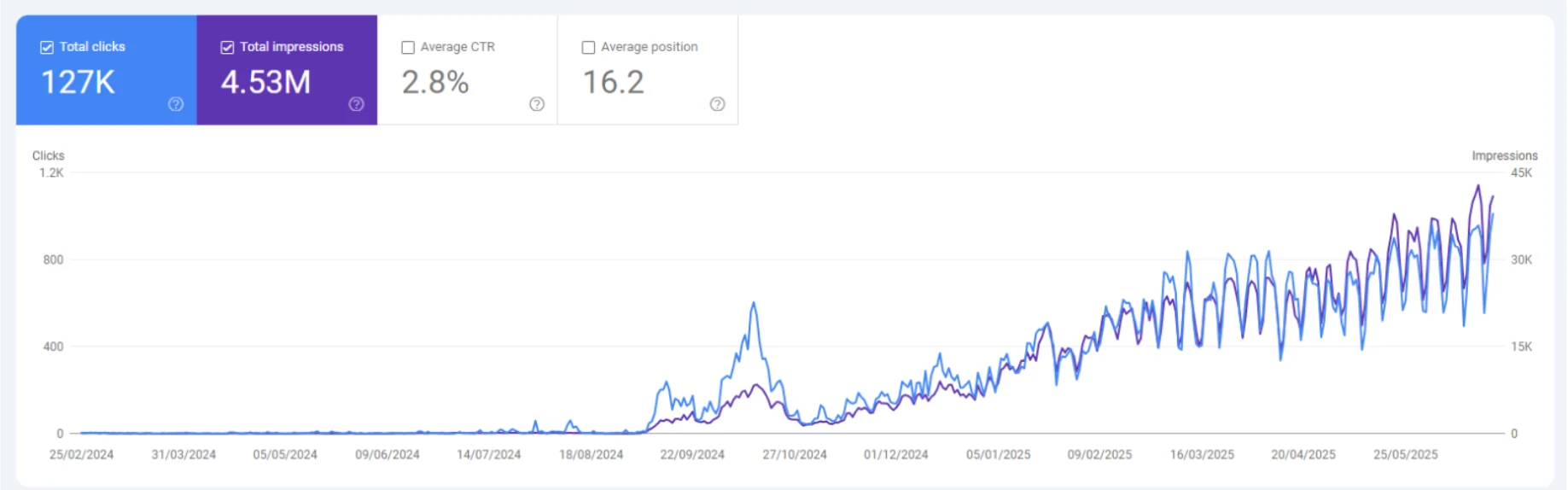 iScalePro Google Search Console long-view growth screenshot showing 127K clicks, 4.53M impressions, 2.8 percent CTR, and 16.2 average position