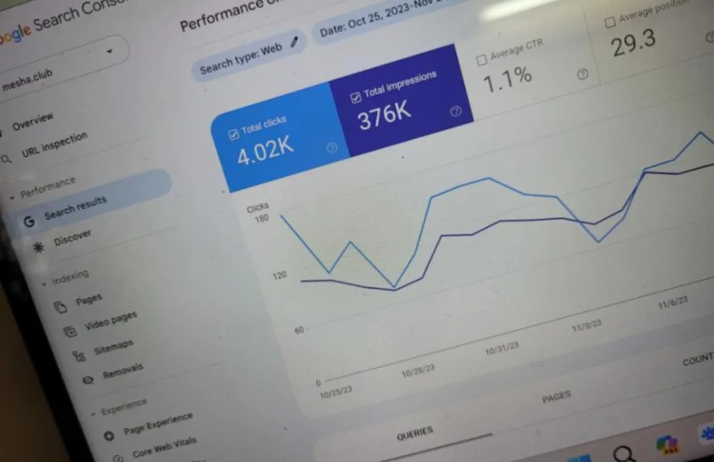 mesha.club Google Search Console showing 4.02K total clicks, 376K total impressions, 1.1 percent CTR, and 29.3 average position