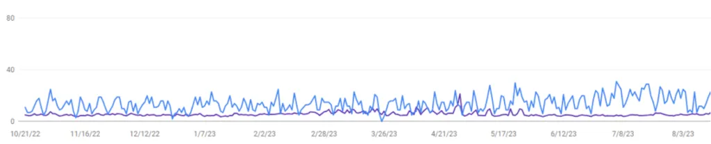 mesha.club Google Search Console early snapshot showing initial clicks and impressions from October 2022 to August 2023