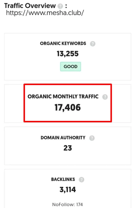mesha.club traffic overview showing 13,255 organic keywords and 17,406 organic monthly traffic