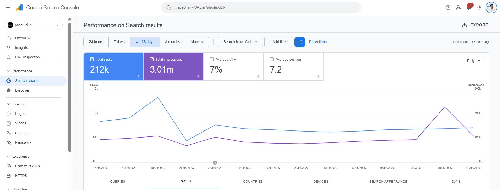 Google Search Console screenshot showing Phodu Club at 212K clicks, 3.01M impressions, 7% CTR, and 7.2 average position over 28 days
