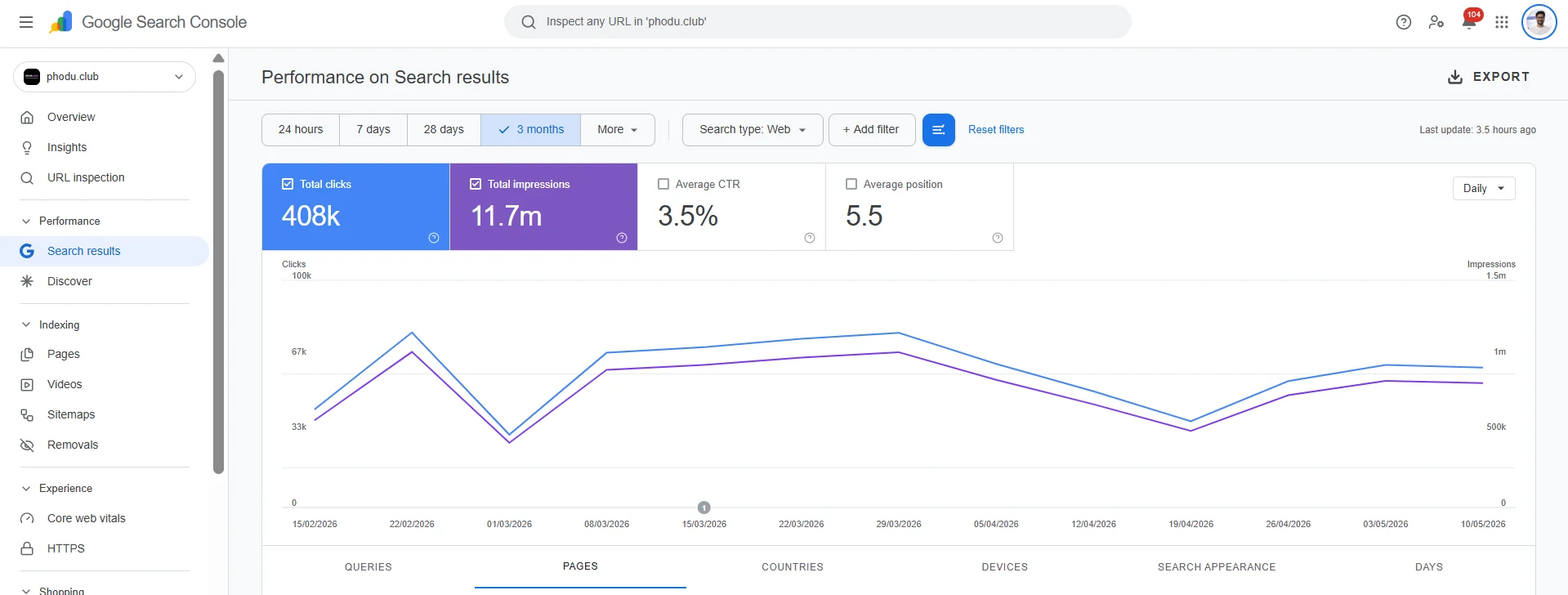 Google Search Console screenshot showing Phodu Club at 408K clicks, 11.7M impressions, 3.5% CTR, and 5.5 average position over 3 months