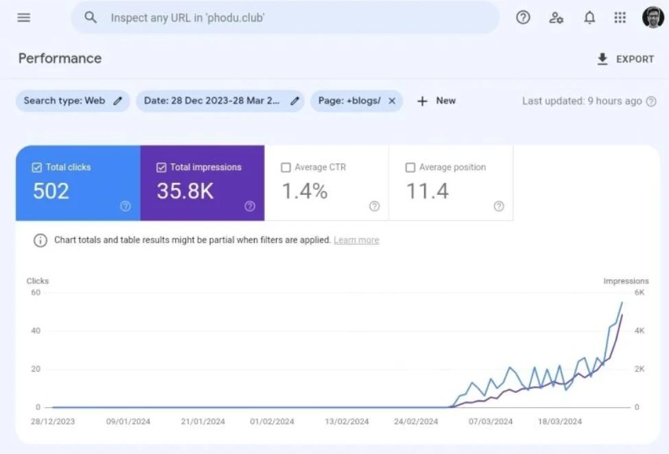 Early Google Search Console screenshot showing Phodu Club growth from 502 clicks and 35.8K impressions