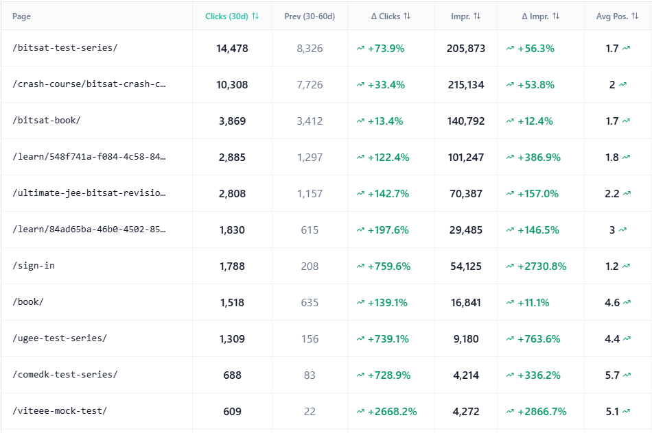 GSC top pages breakdown showing BITSAT test series at 14,478 clicks with +73.9% growth, crash course at 10,308 clicks, and sign-in page at +759.6% click growth